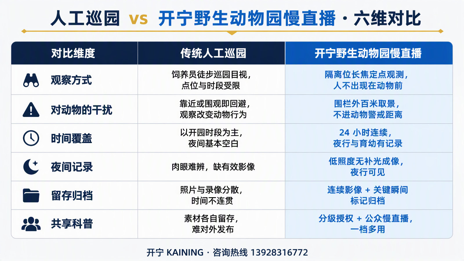 人工巡园观察与开宁野生动物园慢直播对比信息图：观察方式、对动物的干扰、时间覆盖、夜间记录、留存归档、共享科普六维对比